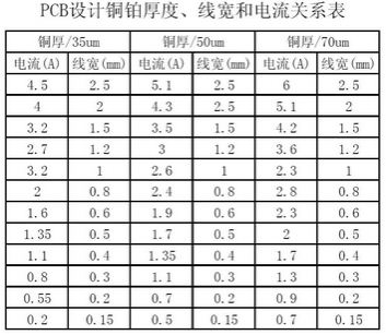 工程師：PCB<a href=http://zhaicai.com.cn/pcb/ target=_blank class=infotextkey>設(shè)計(jì)</a>之電流與線寬的關(guān)系