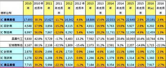 2010年~2015年臺灣IC產(chǎn)業(yè)產(chǎn)值