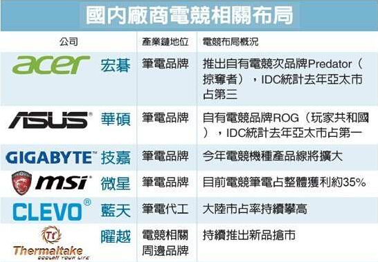 電競商機爆發(fā) PC大廠搶進