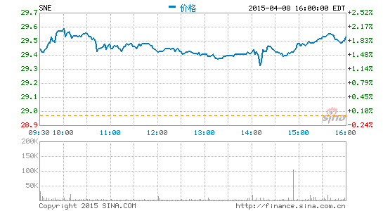 圖像傳感器業(yè)務(wù)強(qiáng)勢索尼將追加3.7億美元投入